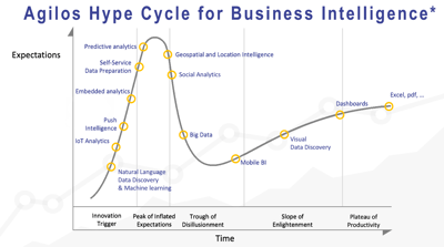 Agilos Hype Cycle for BI_2017_newsletter2.png