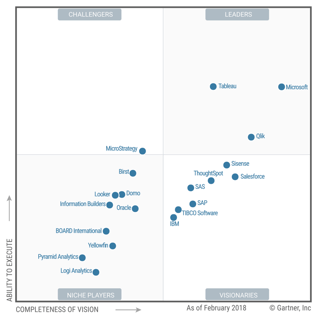 Gartner 2018 Magic Quadrant For Analytics And Business Intelligence Platforms