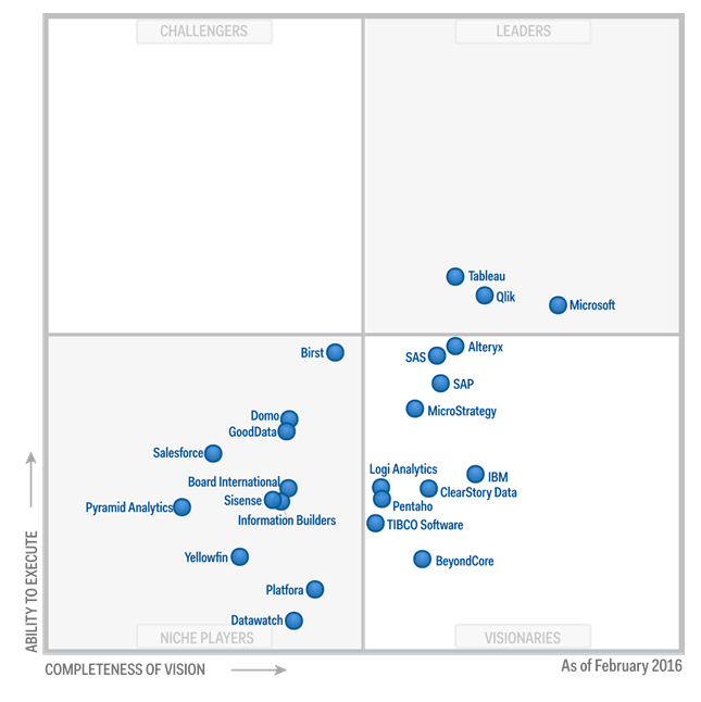 Gartner_Magic_Quadrant_for_Business_Intelligence_and_Analytics_Platforms_2016.png